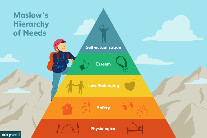 La gerarchia dei bisogni di Maslow