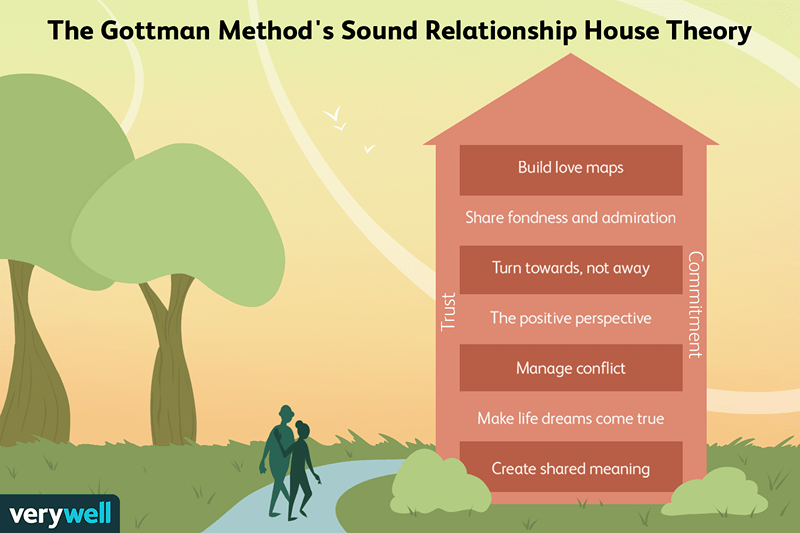 Visão geral do método Gottman